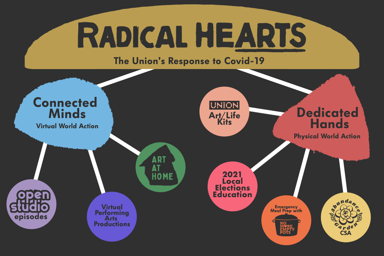 Radical hearts programming chart. Several shapes with program titles inside, connected by lines. Under the connected minds heading: Open Studio; Art at Home; Virtual Performing Arts. Dedicated Hands: Art/Life Kits; Abundance Garden CSA